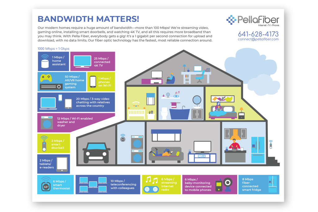 Pella Fiber Bandwidth Matters infographic